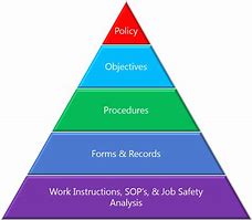 Image result for ISO 9000 Document Structure