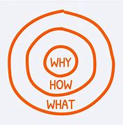 Image result for Know Your Why Golden Circle