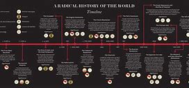 Image result for Map of World Events Timeline