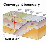 Image result for Convergent Boundary Diagram