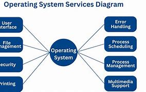 Image result for Diagram Forsegmentation in Operating System