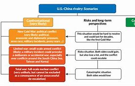 Image result for U.S. China Rivalry