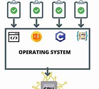 Image result for Diagram of Multiprograming Oparating System