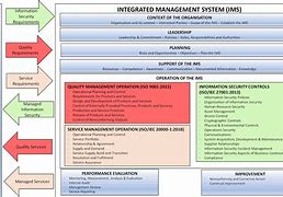 Image result for Integrated Management System Key Elements