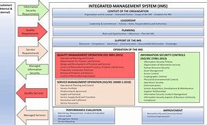 Image result for How to Implement Integrated Management System