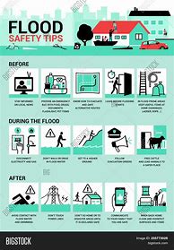 Image result for Flood Safety Poster