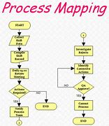 Image result for Process Chart