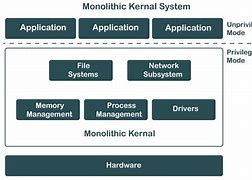 Image result for Modular Structure in OS