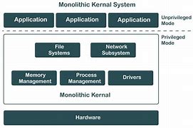 Image result for Diagram of the Operating System OS