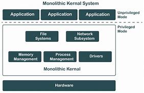 Image result for Modular Structure of OS Diagram