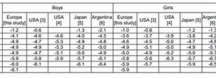 Image result for Achondroplasia Height Chart