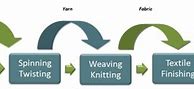 Image result for Mecanical Feeler in Textile