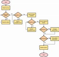 Image result for Sign Up Flow Chart