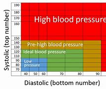 Image result for High Blood Pressure Readings