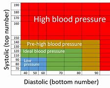 Image result for High Blood Pressure Risk Chart