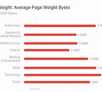 Image result for Mobile Page Speed