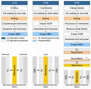 Image result for Catalyst Layer