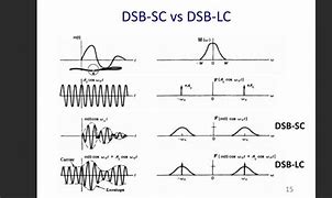 Image result for DSB Modulation