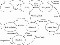 Image result for State Flow Diagram