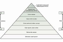 Image result for Evidence Hierarchy Pyramid