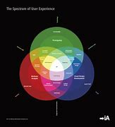 Image result for User-Experience Flow Diagram