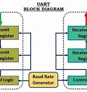 Image result for UART Transmitter