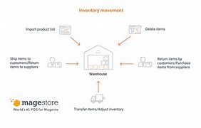 Image result for Identify 3 Movement of Inventory Accounting