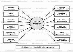 Image result for Hipo Diagram of a Hospital Management System