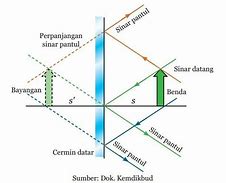 Image result for Gambar Cermin Bangunan