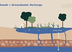 Image result for Groundwater