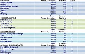 Image result for Marketing Budget Breakdown