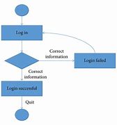 Image result for State Diagram Online