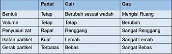 Image result for Bentuk Zat Padat