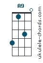 Image result for A9 Ukulele Chord