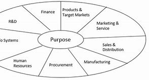 Image result for Strategy Wheel