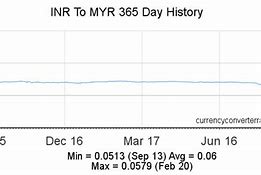 Image result for Ringgit to INR