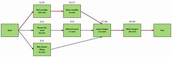 Image result for Critical Path Precedence Diagram