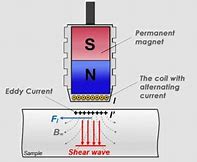 Image result for Electromagnetic Acoustic Transducer