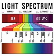 Image result for Visible Light Spectrum Frequency Chart