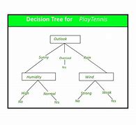 Image result for Decision Tree Model