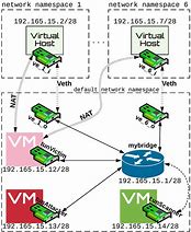 Image result for VM Network Diagram