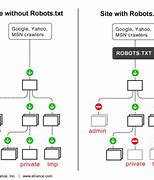 Image result for Robots.txt File Template