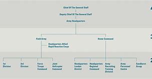 Image result for British Army Structure