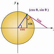 Image result for Sine Circle