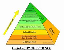 Image result for Evidence Hierarchy Pyramid