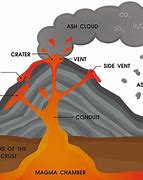 Image result for About Volcanoes