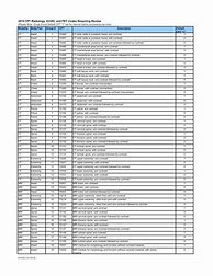 Image result for List of CPT Codes