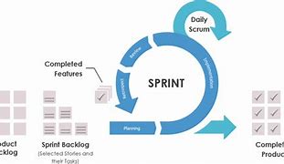 Image result for Scrum Sprint Planning Input/Output