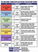 Image result for TIG Welding Electrodes