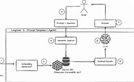 Image result for Rag Ai Diagram